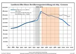 Development of Population since 1875 within the Current Boundaries (Blue Line: Population; Dotted Line: Comparison to Population Development of Brandenburg state)