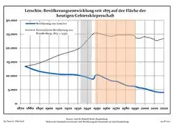 Development of Population since 1875 within the Current Boundaries (Blue Line: Population; Dotted Line: Comparison to Population Development of Brandenburg state; Grey Background: Time of Nazi rule; Red Background: Time of Communist rule)