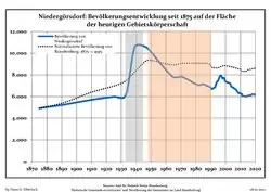 Development of Population since 1875 within the Current Boundaries (Blue Line: Population; Dotted Line: Comparison to Population Development of Brandenburg state; Grey Background: Time of Nazi rule; Red Background: Time of Communist rule)