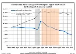 Development of population since 1875 within the current Boundaries (Blue Line: Population; Dotted Line: Comparison to Population development in Brandenburg state; Grey Background: Time of Nazi Germany; Red Background: Time of communist East Germany)