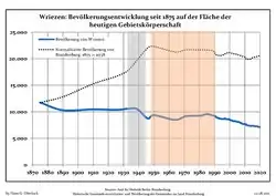 Development of Population since 1875 within the Current Boundaries (Blue Line: Population; Dotted Line: Comparison to Population Development of Brandenburg state; Grey Background: Time of Nazi rule; Red Background: Time of Communist rule)