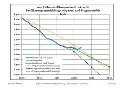 Recent Population Development and Projections (Population Development before Census 2011 (blue line); Recent Population Development according to the Census in Germany in 2011 (blue bordered line); Official projections for 2005-2030 (yellow line); for 2020-2030 (green line); for 2017-2030 (scarlet line)