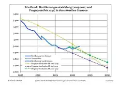 Recent Population Development and Projections (Population Development before Census 2011 (blue line); Recent Population Development according to the Census in Germany in 2011 (blue bordered line); Official projections for 2005-2030 (yellow line); for 2017-2030 (scarlet line); for 2020-2030 (green line)