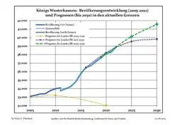 Recent Population Development and Projections (Population Development before Census 2011 (blue line); Recent Population Development according to the Census in Germany in 2011 (blue bordered line); Official projections for 2005-2030 (yellow line); for 2020-2030 (green line); for 2017-2030 (scarlet line)