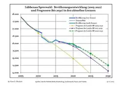 Recent Population Development and Projections (Population Development before Census 2011 (blue line); Recent Population Development according to the Census in Germany in 2011 (blue bordered line); Official projections for 2005–2030 (yellow line); for 2017–2030 (scarlet line); for 2020–2030 (green line)