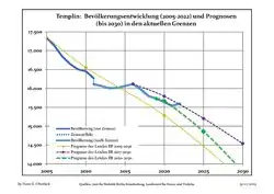 Recent Population Development and Projections (Population Development before Census 2011 (blue line); Recent Population Development according to the Census in Germany in 2011 (blue bordered line); Official projections for 2005-2030 (yellow line); for 2017-2030 (scarlet line); for 2020-2030 (green line)