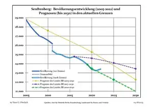 Recent Population Development and Projections (Population Development before Census 2011 (blue line); Recent Population Development according to the Census in Germany in 2011 (blue bordered line); Official projections for 2005–2030 (yellow line); for 2017–2030 (scarlet line); for 2020–2030 (green line)