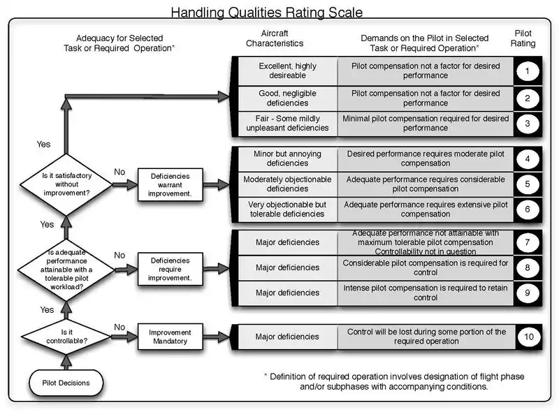 Cooper Harper Rating Scale